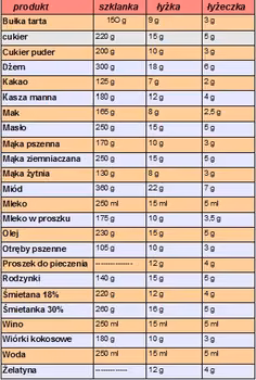 Przelicznik wag