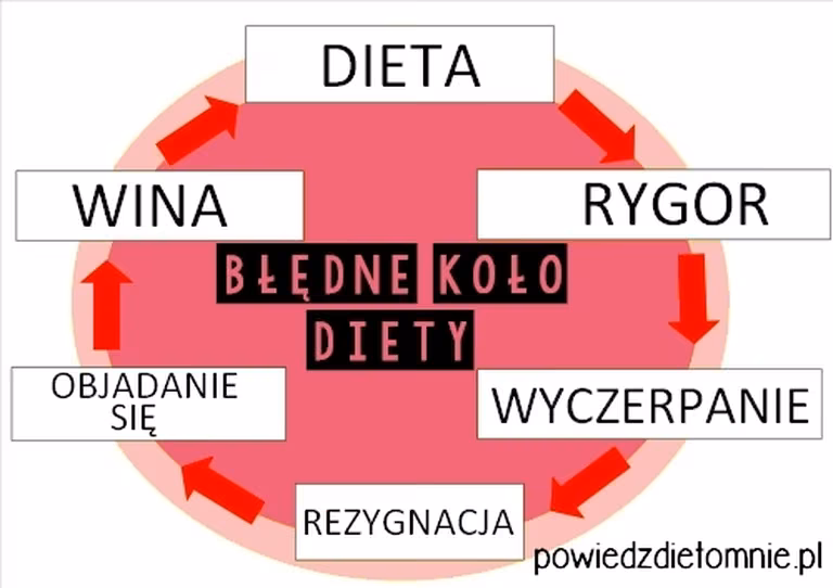 Dlaczego diety cud to zło?