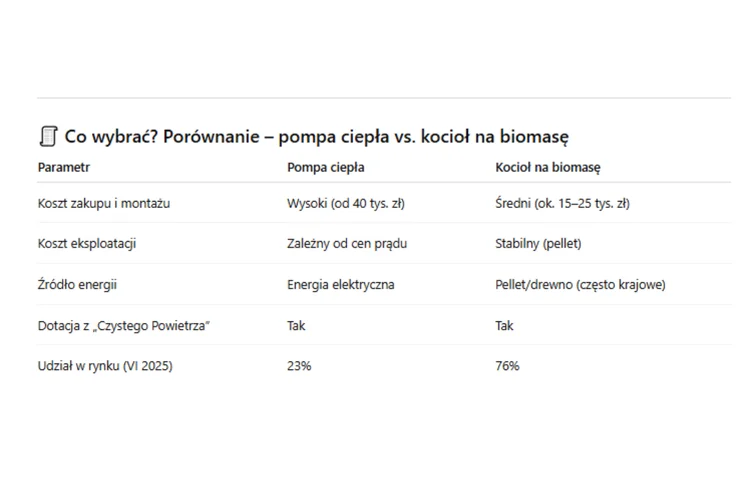 Zdjęcie Pompy ciepła tracą na popularności! Teraz takie ogrzewanie robi furorę wśród Polaków #1