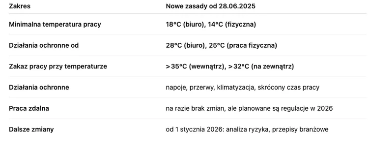 Zdjęcie Nowe limity temperatury w pracy! Od 28 czerwca obowiązują ważne zmiany #1