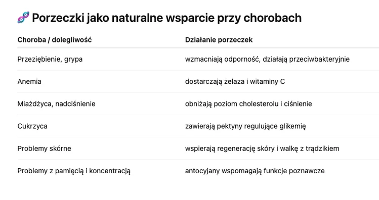 Zdjęcie 5 powodów, dla których warto jeść porzeczki – i 3, by uważać #1