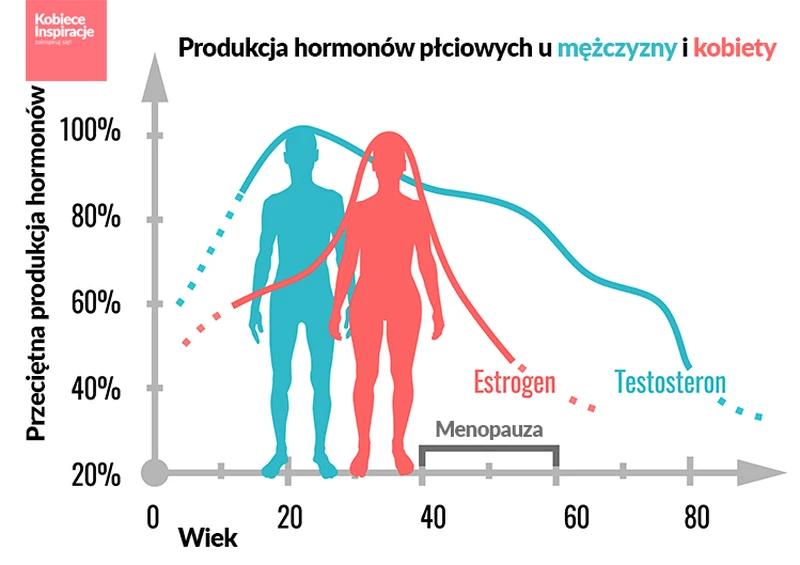 5 ziół, które pomogą ci zrównoważyć gospodarkę hormonalną