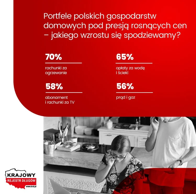 Zdjęcie Ogrzewanie w górę o 70%, a prąd i gaz o 56%. Polacy obawiają się gigantycznych podwyżek comiesięcznych opłat! #1