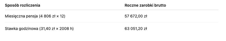 Zdjęcie W 2026 r. trzynasta pensja dla pracowników na minimalnej? Sprawdź, jak to możliwe! #1