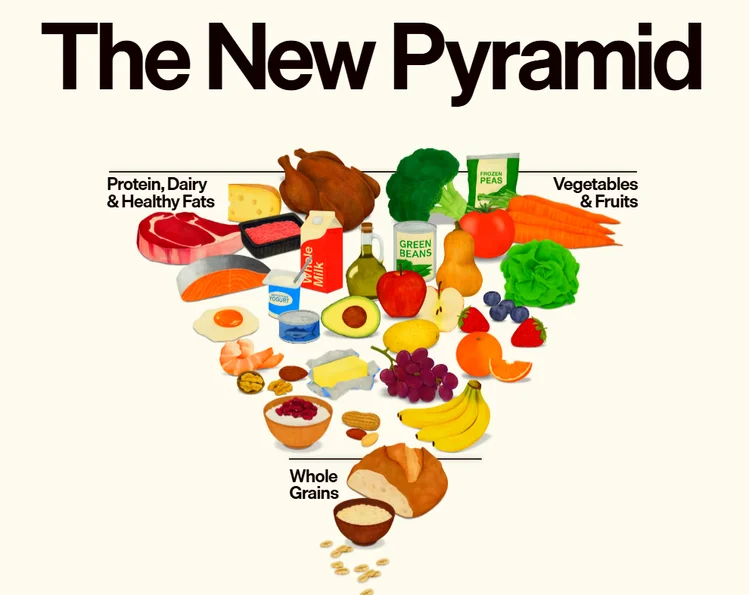 Zdjęcie Amerykanie odwrócili piramidę żywienia! To może być rewolucja w jadłospisach, ale nie brakuje kontrowersji #1
