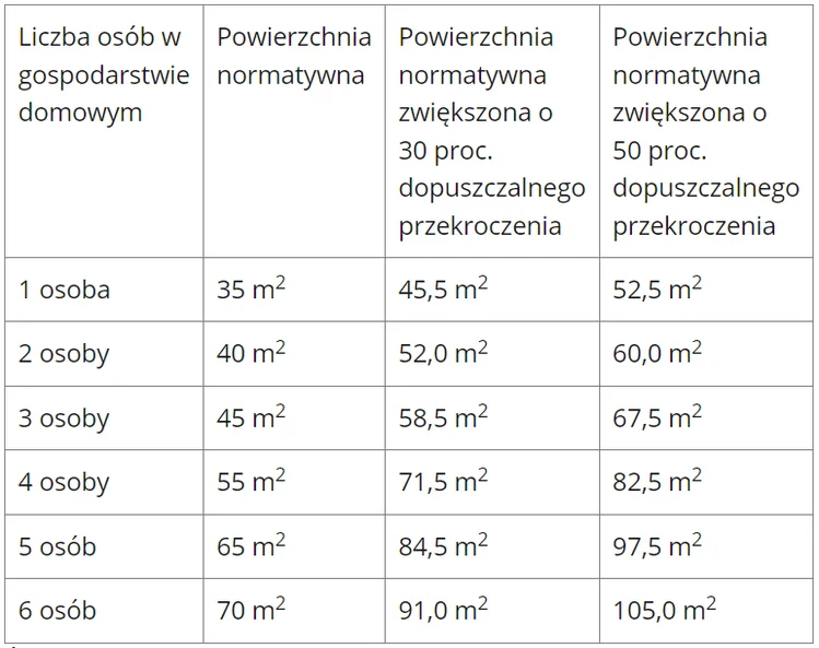 Zdjęcie 2200 złotych dodatku do mieszkania lub domu! Z dopłaty do rachunków skorzystają też wynajmujący #1