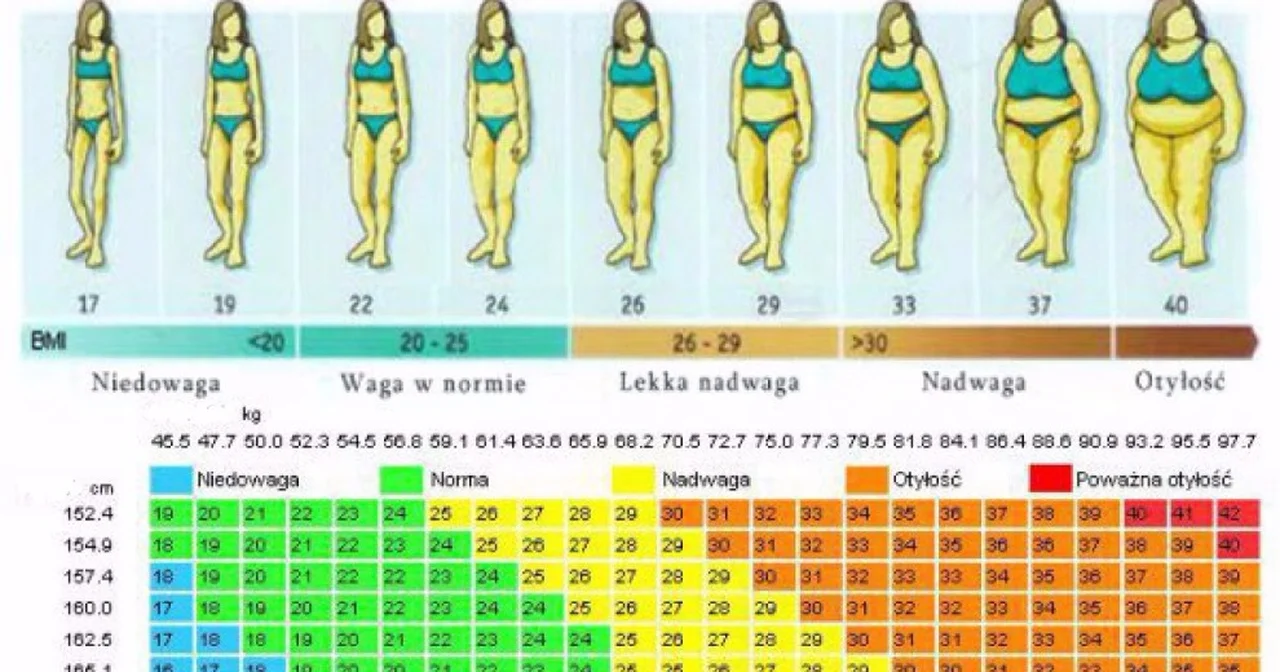 Sprawdź, w której rubryce się mieścisz? Tabela BMI