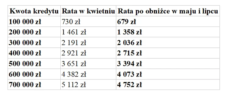 Zdjęcie NBP niespodziewanie obniżył stopy procentowe i pozytywnie zaskoczył Polaków! O tyle spadną raty kredytów #1