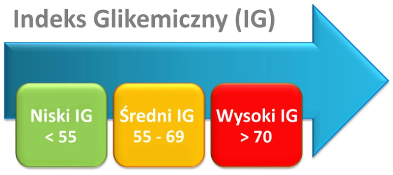 Produkty z niskim indeksem glikemicznym. ŻYJ ZDROWO