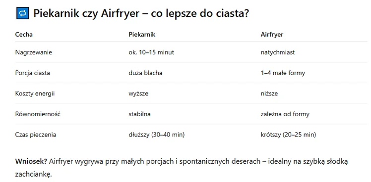 Zdjęcie Ciasto w Airfryerze? Zaskakujące, co można upiec, ale uważaj na ten błąd! #1