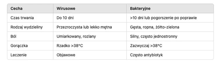 Zdjęcie Zapalenie zatok – wirusowe czy bakteryjne? Większość osób nie odróżnia tych chorób #1