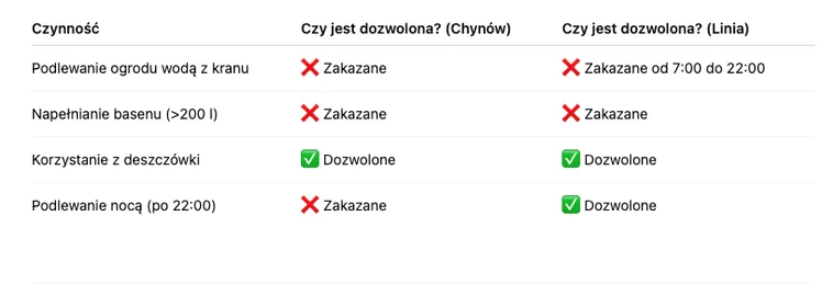 Zdjęcie Zakaz podlewania ogrodów 2025: Te gminy wprowadzają ograniczenia. Mandaty sięgają 5000 zł! #2