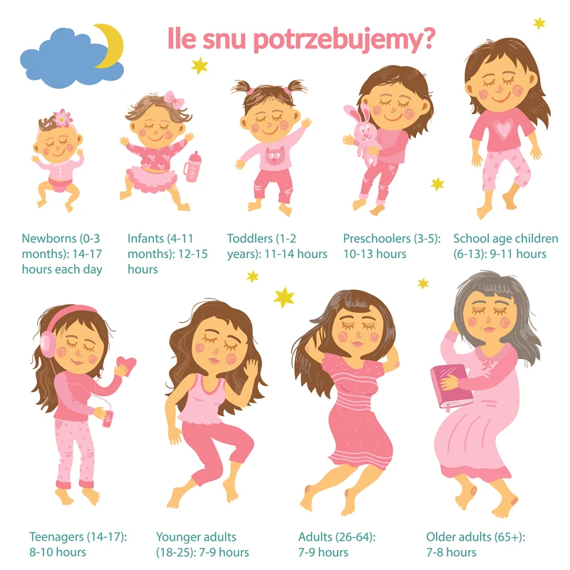 Ile godzin snu potrzebujesz zgodnie z wiekiem?
