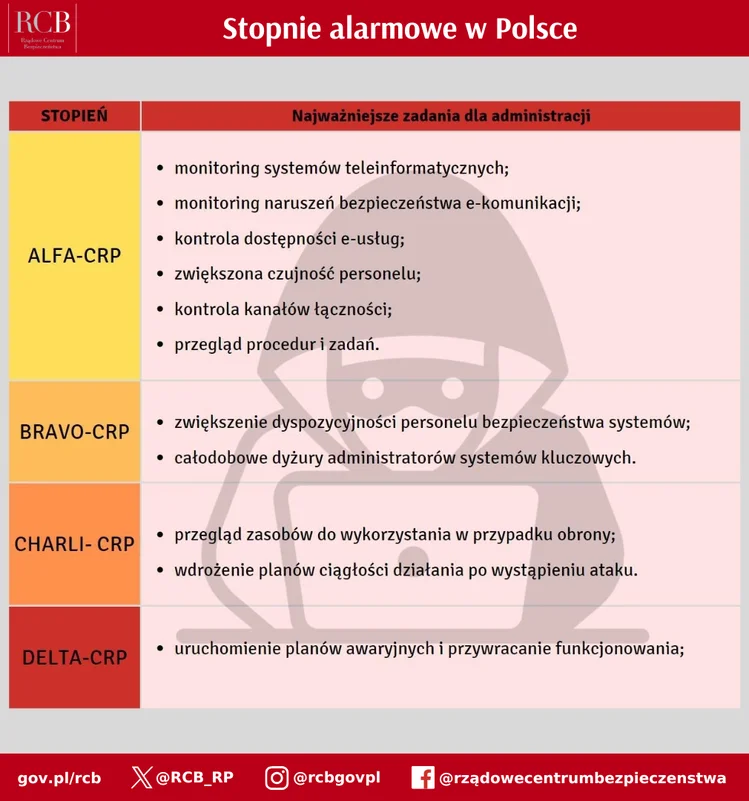 Zdjęcie Premier przedłuża obowiązywanie stopni alarmowych! Co to oznacza dla Polaków? #2