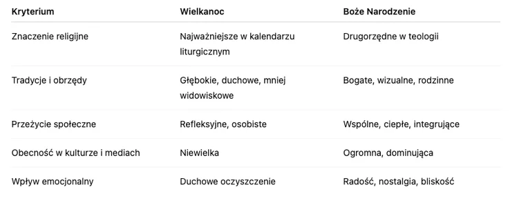 Zdjęcie Wielkanoc czy Boże Narodzenie? Które święto jest ważniejsze dla Polaków i Kościoła? #1