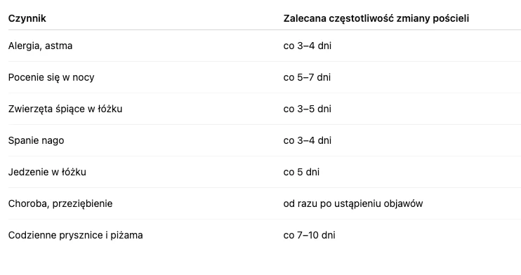 Zdjęcie Jak często powinniśmy zmieniać pościel? #1