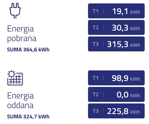 eLicznik Tauron: pobrana energia 364,6 kWh, oddana 324,7 kWh