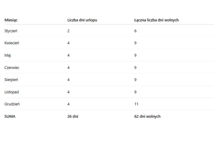 Zdjęcie Z 26 dni urlopu można zrobić aż 62 dni wolnych! Ci pracowni mogą cieszyć się 2 miesiącami wakacji w 2026 roku! #1