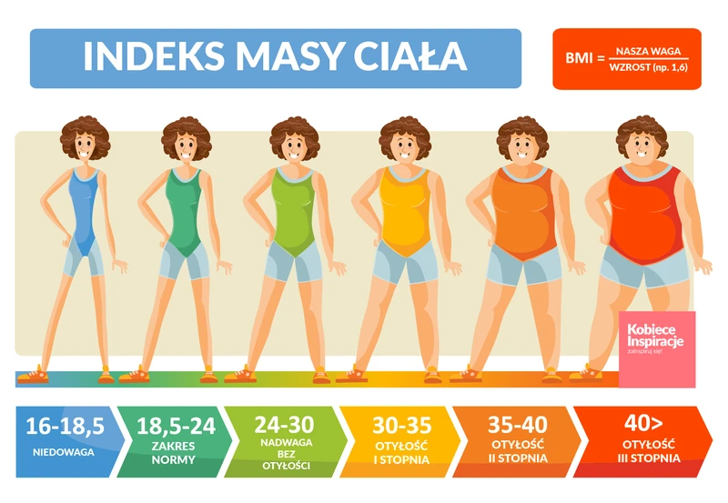 Czy jesteś otyła? Sprawdź to za pomocą popularnej metody