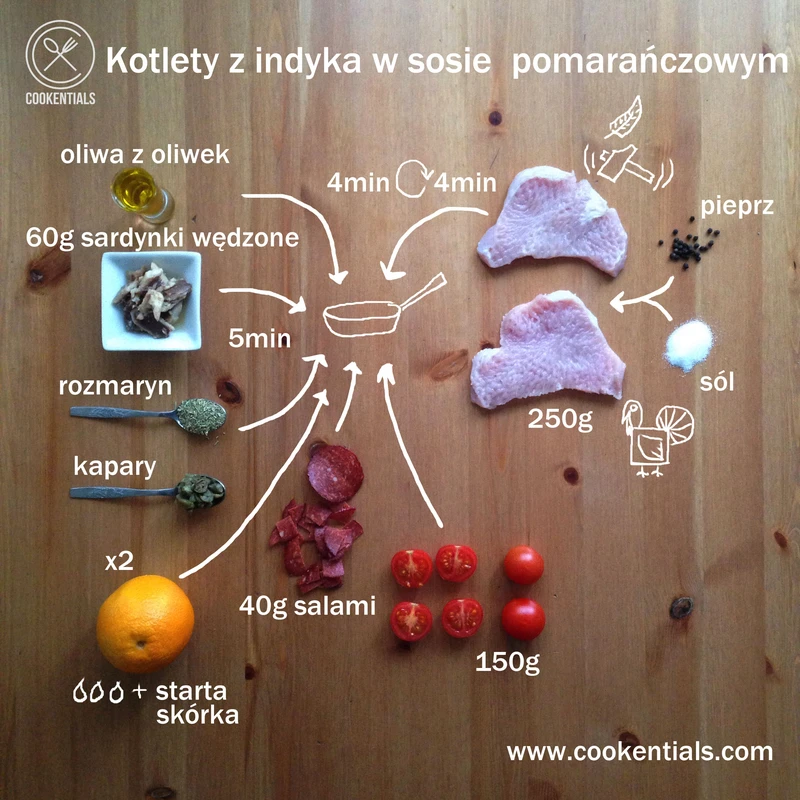 Kotleciki z indyka