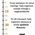 KIEDY SPALAMY TKANKĘ TŁUSZCZOWĄ PODCZAS TRENINGU ?