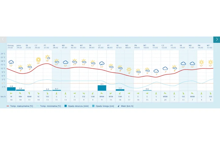 Zdjęcie Pogoda zaskoczy - na termometrach nawet 17 stopni! Mieszkańcy tych miast będą zachwyceni #1