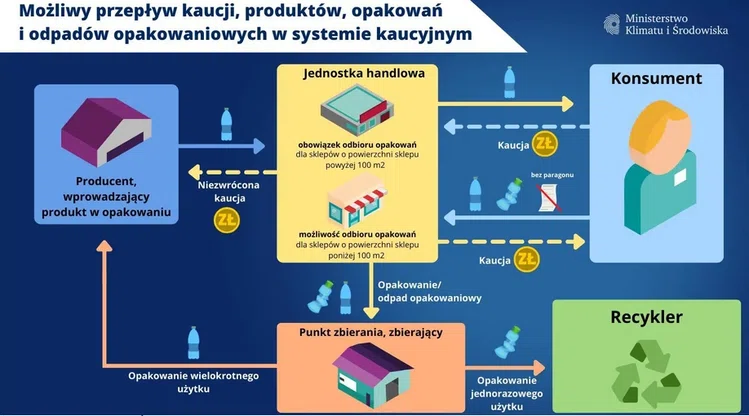 Zdjęcie System kaucyjny w Polsce: Co obejmie? Wiceminister podał datę. #2