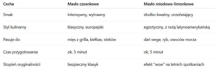 Zdjęcie Młoda kukurydza na grilla – z masłem czosnkowym czy miodowo-limonkowym? Przetestuj ten hit sezonu #1