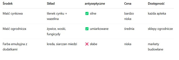 Zdjęcie Maść cynkowa ratuje rośliny po przycinaniu! Zabezpiecz rany jak profesjonalista! #1