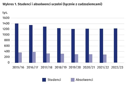 Zdjęcie Zaskakująca wizja ministra nauki! Malejąca liczba studentów wymusi radykalne zmiany!? #1