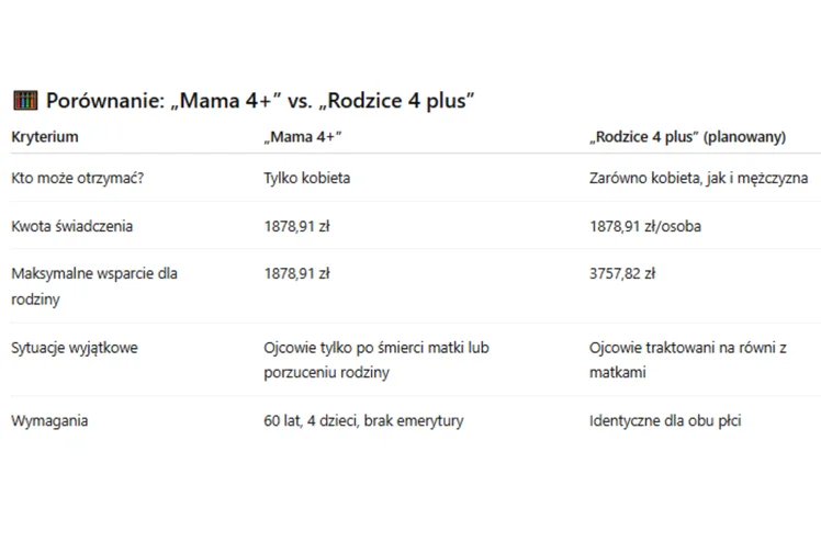 Zdjęcie Ponad 3700 zł miesięcznie w ramach nowego świadczenia! Kiedy startuje program "Rodzice 4 plus"? #1
