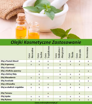 Wybierz  Olejek Kosmetyczny do opowiedneigo Typu Cery