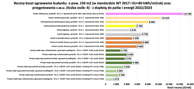 Zdjęcie Jakie ogrzewanie będzie najtańsze w 2023 roku? #1