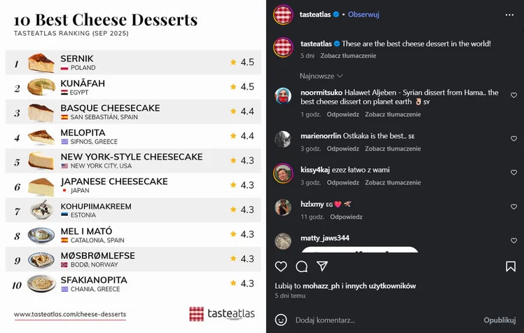 Zdjęcie Polski sernik ponownie najlepszym deserem świata! Pokonał klasyki z USA i Egiptu! #1