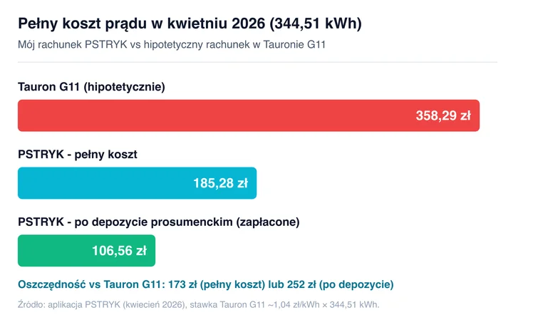 Porównanie kosztu prądu za kwiecień 2026: Tauron G11 358,29 zł, PSTRYK pełny koszt 185,28 zł, PSTRYK po depozycie prosumenckim 106,56 zł