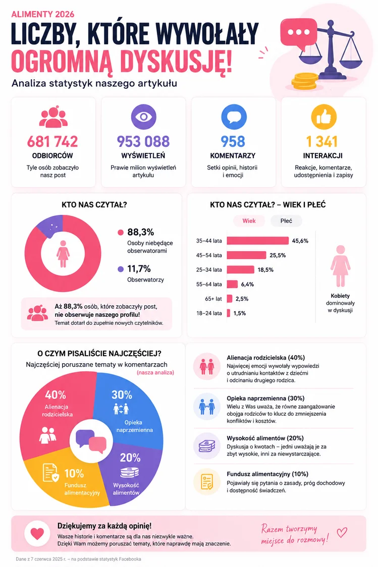 Zdjęcie Polacy pokłócili się o alimenty. Przeanalizowaliśmy blisko milion wyświetleń i 958 komentarzy #1