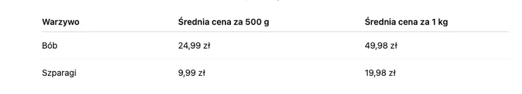 Zdjęcie Bób droższy niż kiedykolwiek? Tyle zapłacisz w czerwcu 2025 #1