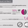 Co jedzą Polacy w pracy