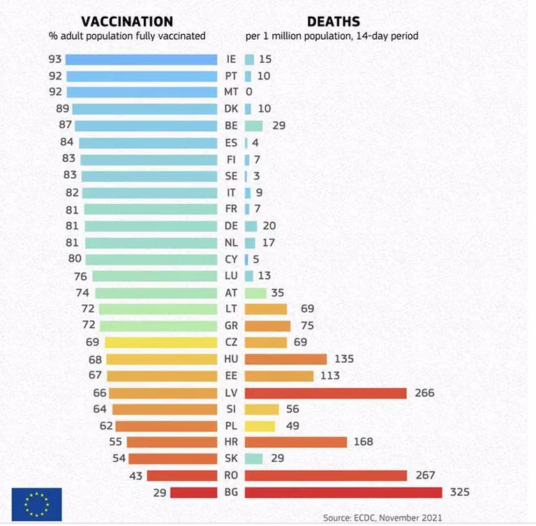 Gdzie jest najwięcej zaszczepionych a gdzie najmniej? Na którym miejscu jest Polska. Raport KE.