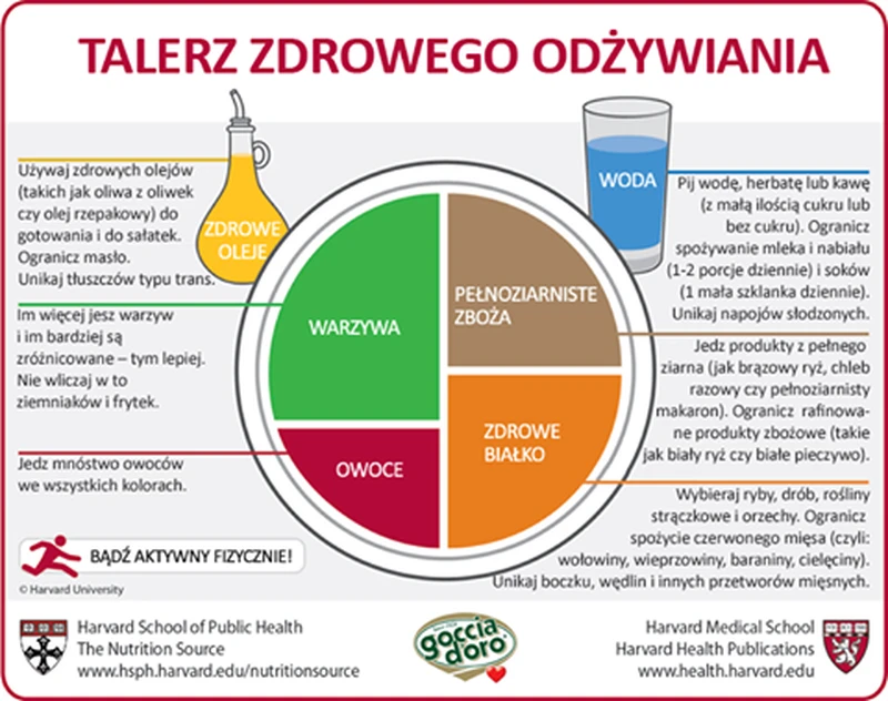 talerz zdrowego odżywiania
