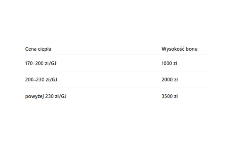Zdjęcie 3500 zł dopłaty do rachunków dla rodzin i samotnych! Nabór wniosków rusza 1 lipca 2026 #1