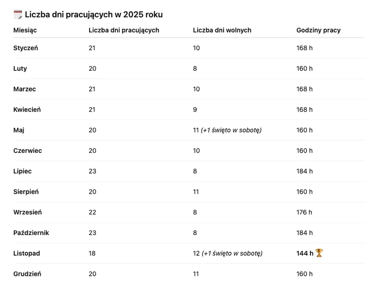 Zdjęcie Dobra wiadomość dla pracowników! W listopadzie 2025 przepracujemy rekordowo mało godzin! #1