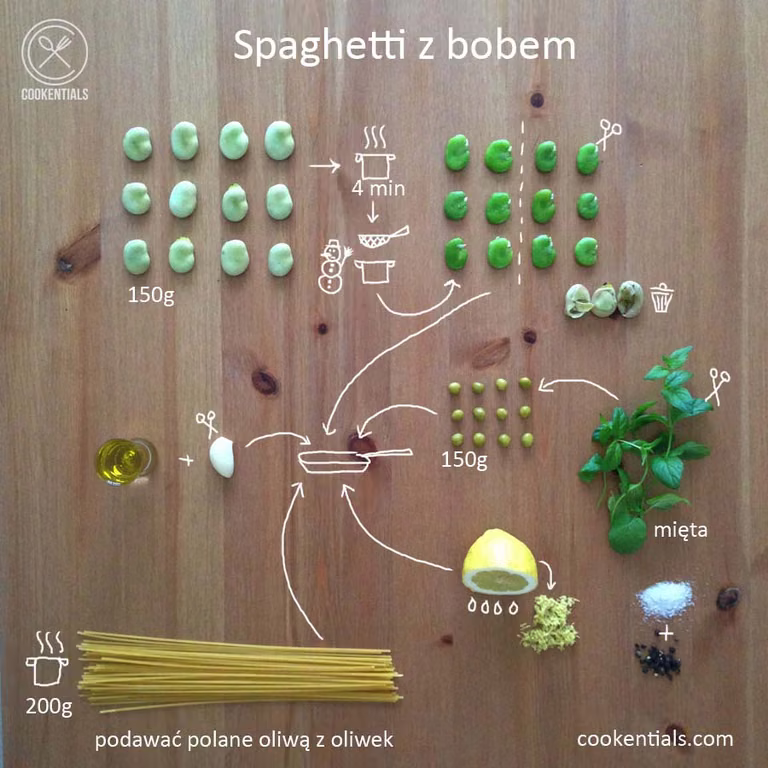 Spaghetti z bobem i miętą