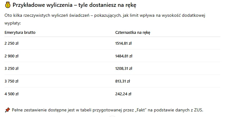 Zdjęcie Tysiące seniorów nie dostanie w tym roku czternastki! Pełna kwota świadczenia tylko dla tych osób #1
