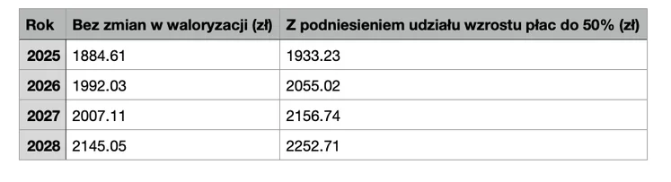 Zdjęcie Trzynastki i czternastki do zmiany? Rząd planuje zmienić zasady waloryzacji! #1