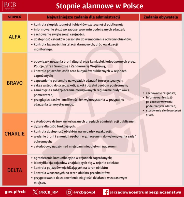 Zdjęcie Premier przedłuża obowiązywanie stopni alarmowych! Co to oznacza dla Polaków? #1