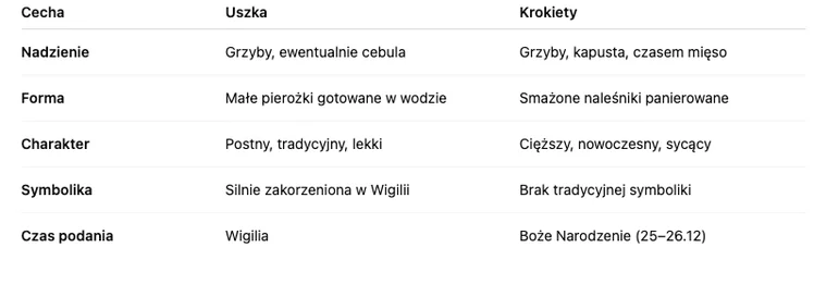 Zdjęcie Uszka czy krokiety? Tylko jedno danie ma „prawo” do barszczu! #1