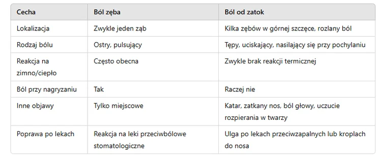 Zdjęcie Boli Cię ząb, ale dentysta nic nie widzi? To mogą być zatoki! #1