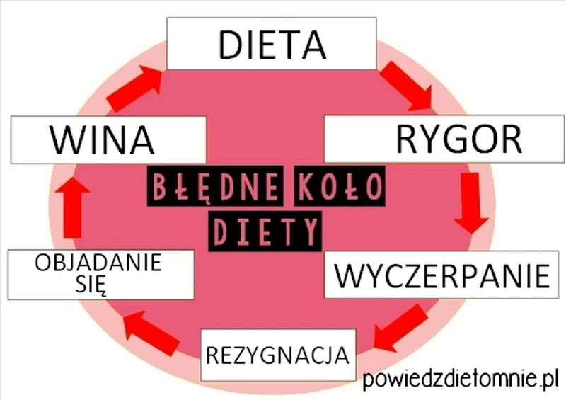 Dlaczego diety cud to zło?