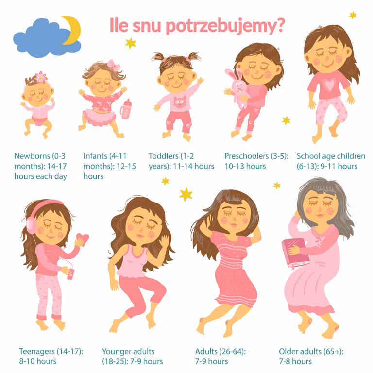 Ile godzin snu potrzebujesz zgodnie z wiekiem?